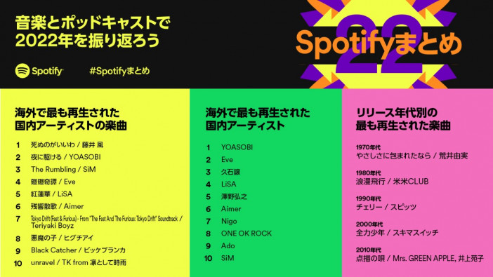 Spotify、2022年海外で最も再生された日本の楽曲は？