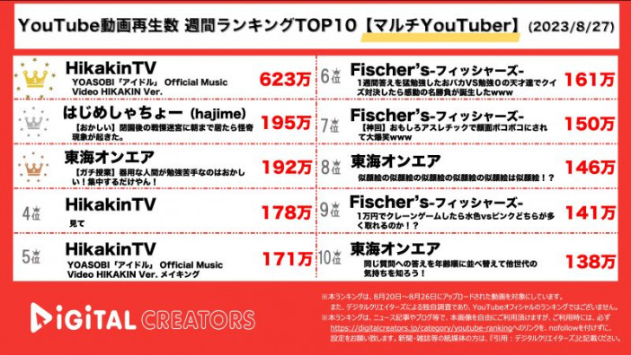 先週の人気YouTubeランキングTOP10