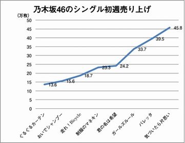 乃木坂46、シングル1位獲得　”48グループ”を超えるセールス躍進の背景とは？