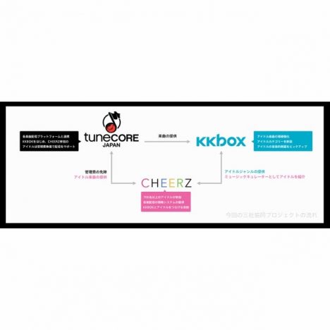 CHEERZ、KKBOX、TuneCore Japan、3社共同プロジェクト始動　ノーリスクで楽曲配信可能に