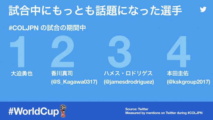 ロシアワールドカップ、日本vsコロンビア戦で最も多くTweetされた瞬間は？　Twitter社が世界中での計測データを発表