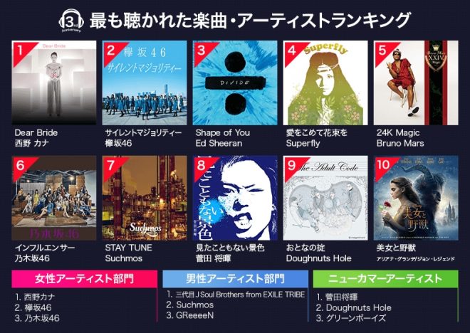 「Rakuten Music」最も聴かれた楽曲・アーティストランキング発表