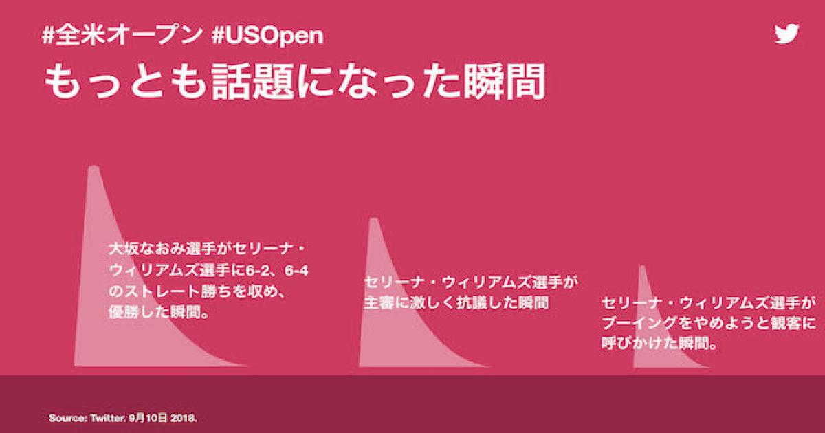 Twitterが 全米オープン に関連するデータを公表 大坂なおみ のフォロワー数が2日間で15万以上増加 Real Sound リアルサウンド テック