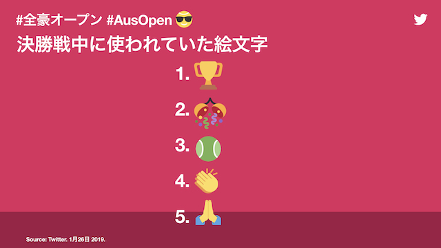 Twitter社『全豪オープン』 に関連するデータを発表ーー最も盛り上がった瞬間は大坂なおみの優勝時