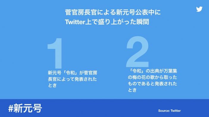 Twitter、新元号「令和」への反応をデータ交え発表　盛り上がった瞬間の1位は菅官房長官の発表時