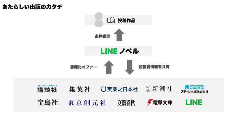 出版社の枠組みを越えた小説プラットフォーム Lineノベル 始動 新たな才能を発掘 共有 書籍化同時オファーも Real Sound リアルサウンド テック