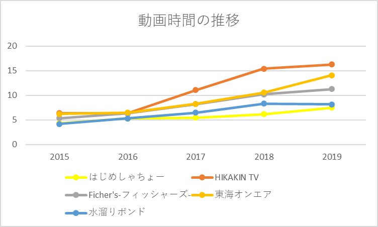 YouTuberの動画時間、なぜ年々長くなる？ 人気チャンネル5組の動画より考察｜Real Sound｜リアルサウンド テック