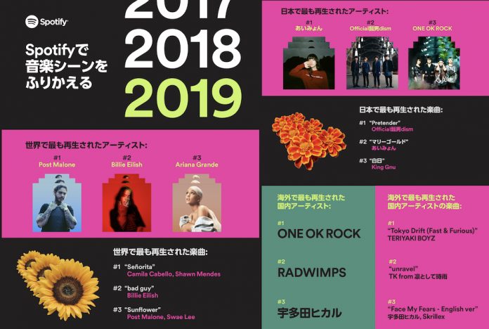 Spotify、2019年世界＆日本のランキング発表　最も聴かれたのはポスト・マローン、2位はビリー・アイリッシュ