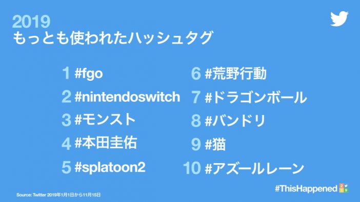 Twitter、2019年最もツイートされたアカウントやハッシュタグを発表　乃木坂46、鬼滅の刃、FGOなどが1位に