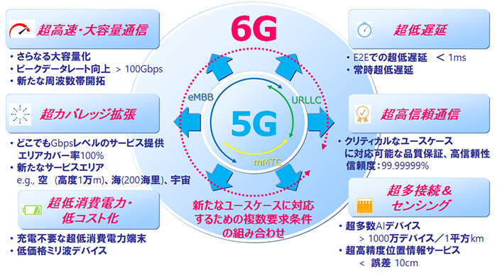 NTTドコモ、5Gの高速化と6G実装目指した資料を公開