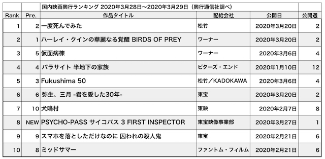 相次ぐ新作の公開延期 これから 半年間の空白 がやってくる Real Sound リアルサウンド 映画部