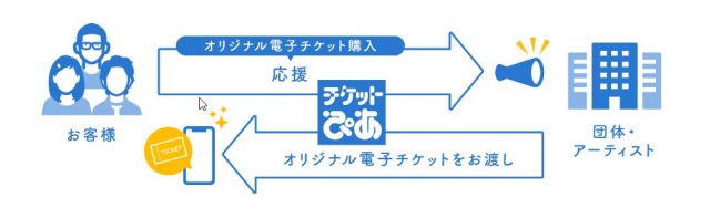 ぴあ、エンタメ再興・再始動のためのプロジェクト [re:START]始動　ライブ動画配信やエンタメサポーターチケットなど展開の画像2-2