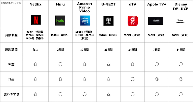 動画配信サービスはどれがオススメ Netflix Hulu Amazon Prime Videoなど7つを比較検証 Real Sound リアルサウンド 映画部