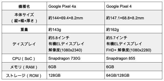 Google Pixel 4a Pixel4 比較