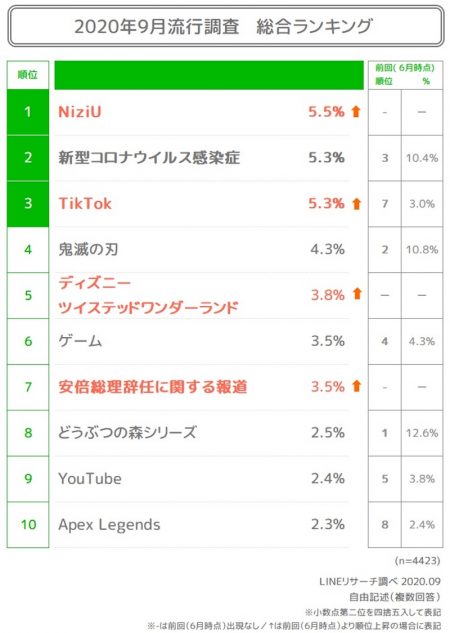 LINEが「最近の流行」調査結果発表