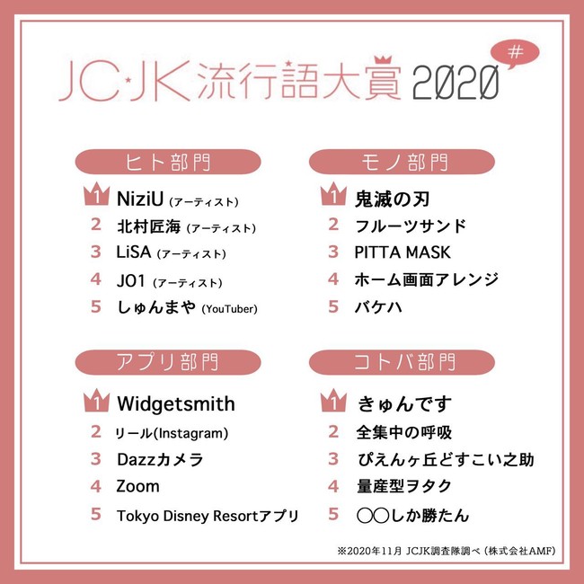 『JCJK流行語大賞2020』アプリ部門分析
