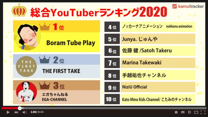 Boram Tube Play、THE FIRST TAKE、エガちゃんねる……2020年の総合YouTuberランキングトップ10発表