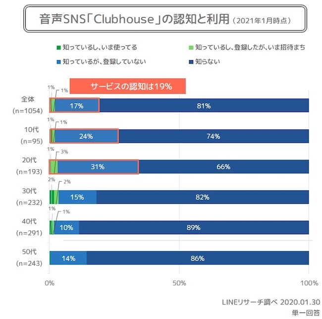 『Clubhouse』認知は未だ2割弱