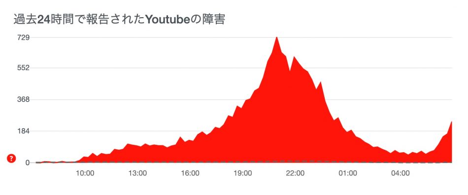 Youtube 一部デバイスで動画が見れない障害発生 テレビやfire Tv Switch Ps4で 見れない の声続出 Real Sound リアルサウンド テック