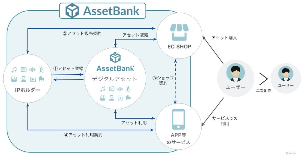 次世代型著作権流通システム「AssetBank」がプレローンチ