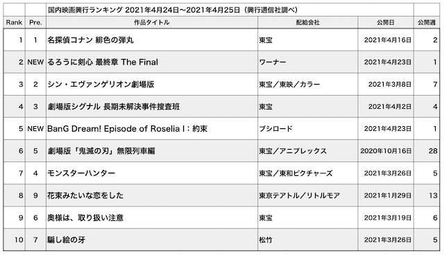 鬼滅の刃 全米席巻 外国語映画オープニング歴代1位の本当の意義 Real Sound リアルサウンド 映画部