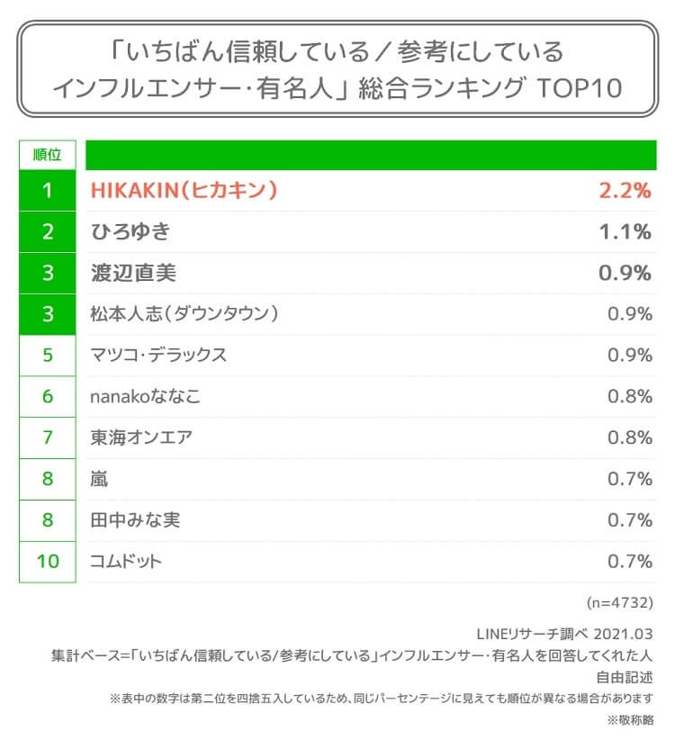 「最も信頼しているインフルエンサー」1位はヒカキン