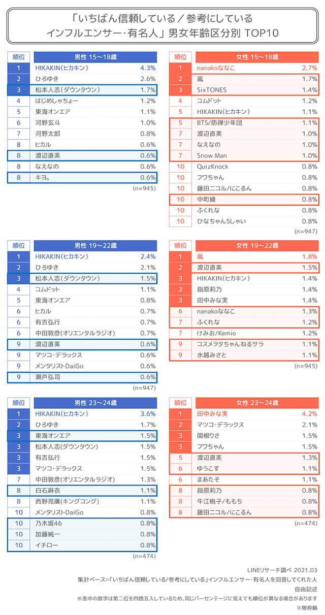 「最も信頼しているインフルエンサー」1位はヒカキンの画像