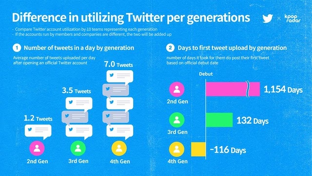 世代別K-POPアーティストのTwitter利用分析の画像