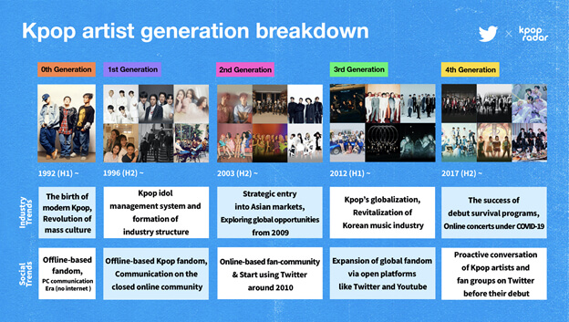 世代別K-POPアーティストのTwitter利用分析　“第4世代”グループは1日に7回以上ツイートしていることが明らかに