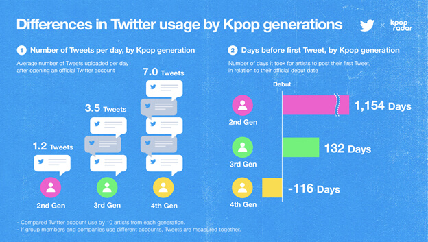K-POP世代によって異なるTwitterの使用状況
