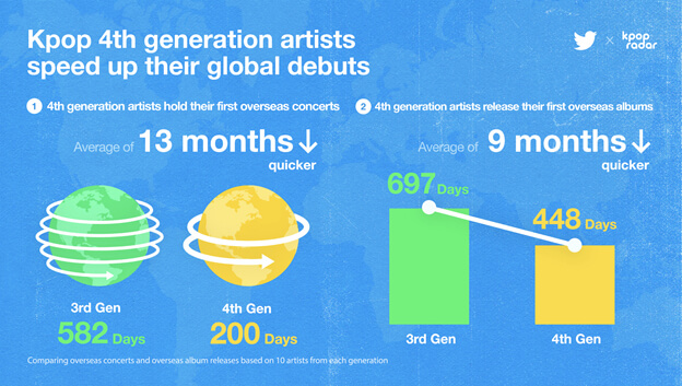 第4世代K-POPアーティストの世界デビューは加速