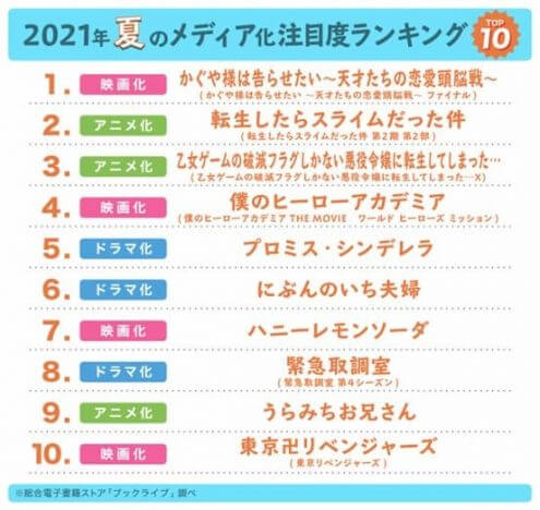 かぐや様 転スラ ヒロアカ 21年夏のメディア化コミック 注目度ランキング発表 Real Sound リアルサウンド ブック