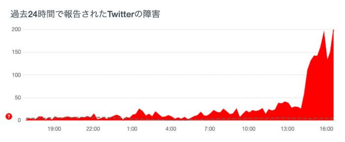 Twitterで大規模障害発生