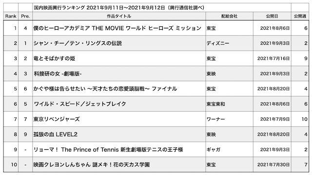 Netflix ケイト の大ヒットが表す 映画館で見たい作品 と 配信でもいい作品 の違い Real Sound リアルサウンド 映画部