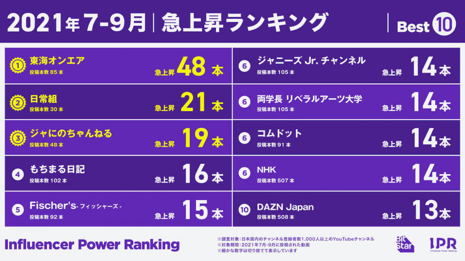 21年7 9月期youtube急上昇入りチャンネルランキング 不動の東海オンエア マイクラ 実況が人気の日常組 Real Sound リアルサウンド テック