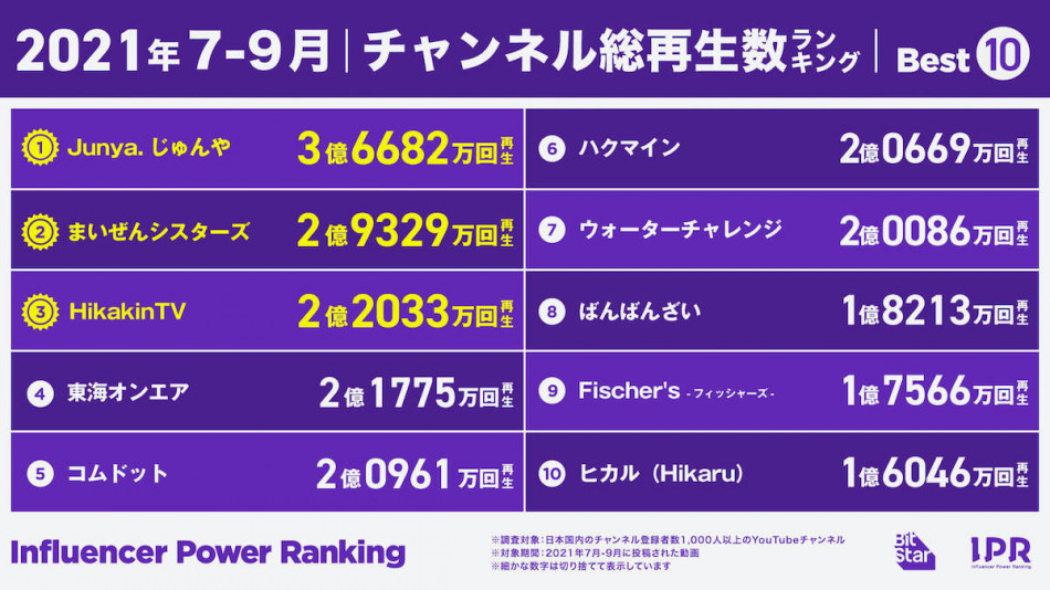 2021年7～9月期YouTubeチャンネル総再生数ランキング発表 ヒカキンを