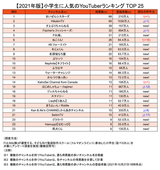 2021年小学生に人気のYouTuberランキングの画像