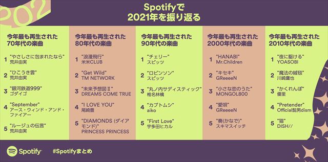 Spotify 21年に海外で最も再生された日本のアーティスト 楽曲発表 Yoasobi Lisa Eveらランクイン Real Sound リアルサウンド