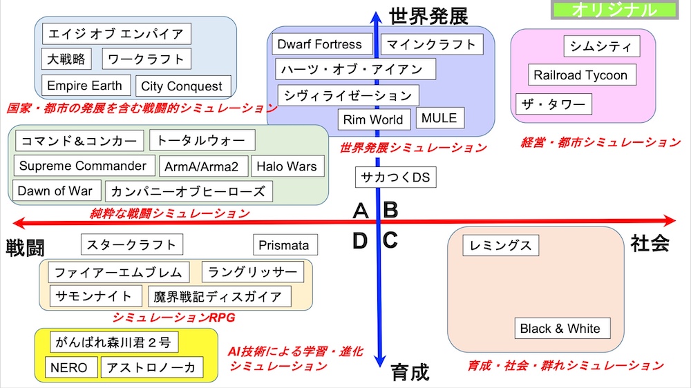 ストラテジーゲームとその周辺の分類図