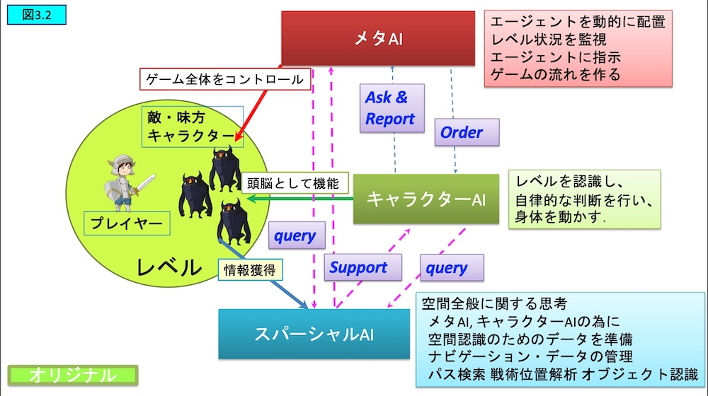 3つの人工知能の連携