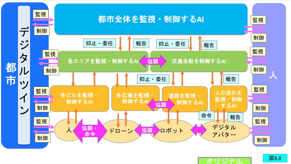 スマートシティにおける人工知能の構造