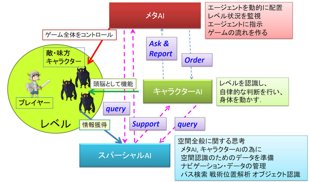 3つの人工知能の連携