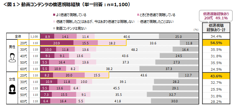 マーケティング・リサーチ会社のクロス・マーケティングが実施した“倍速視聴”に関する調査（参考：https://prtimes.jp/main/html/rd/p/000000219.000004729.html）