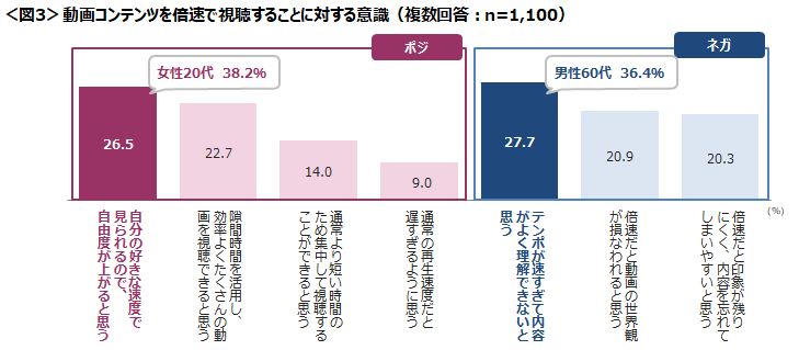 マーケティング・リサーチ会社のクロス・マーケティングが実施した“倍速視聴”に関する調査（参考：https://prtimes.jp/main/html/rd/p/000000219.000004729.html）