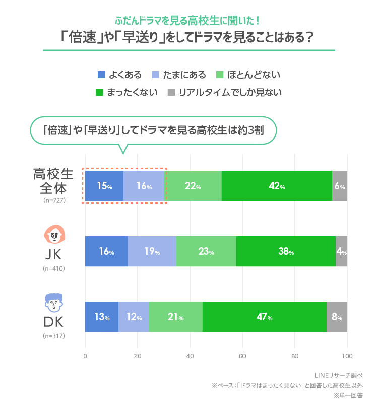 倍速視聴ではドラマは楽しめない？の画像