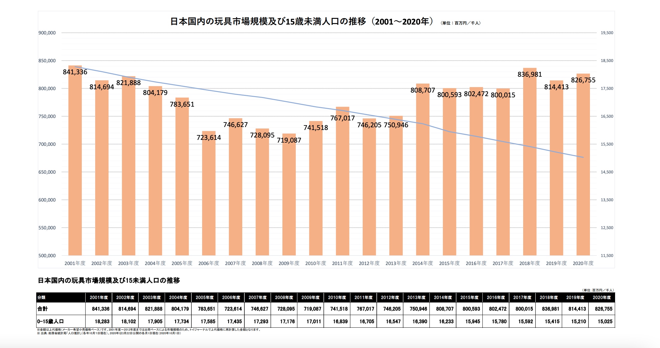 日本国内の玩具市場規模及び15歳未満人口の推移に関するデータ（2001〜2020年）（参考：https://www.toys.or.jp/toukei_siryou_data.html）