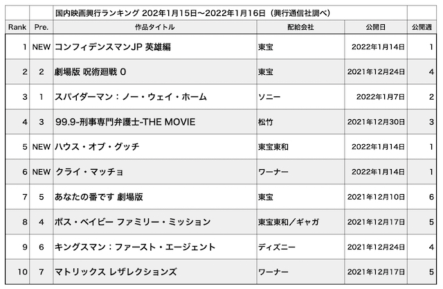 国内映画興行ランキング