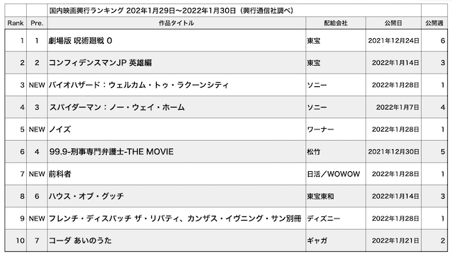 国内映画興行ランキング