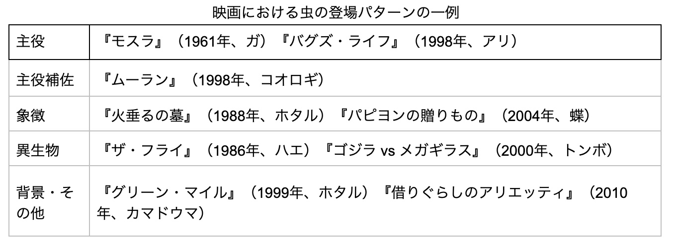 （表1）映画における虫の登場パターンの一例（※13）