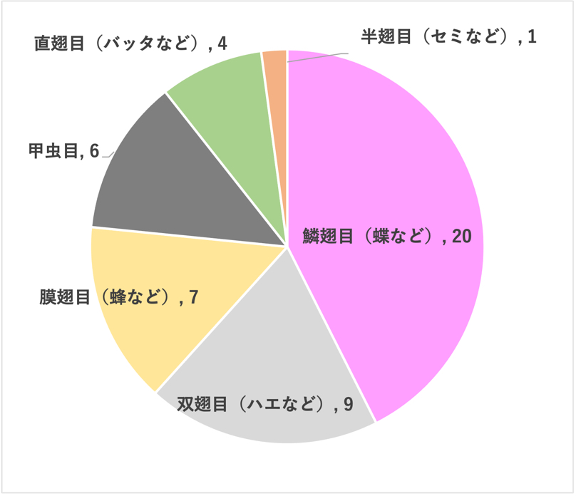 （図2）『ドラクエ』シリーズに登場する虫の種別